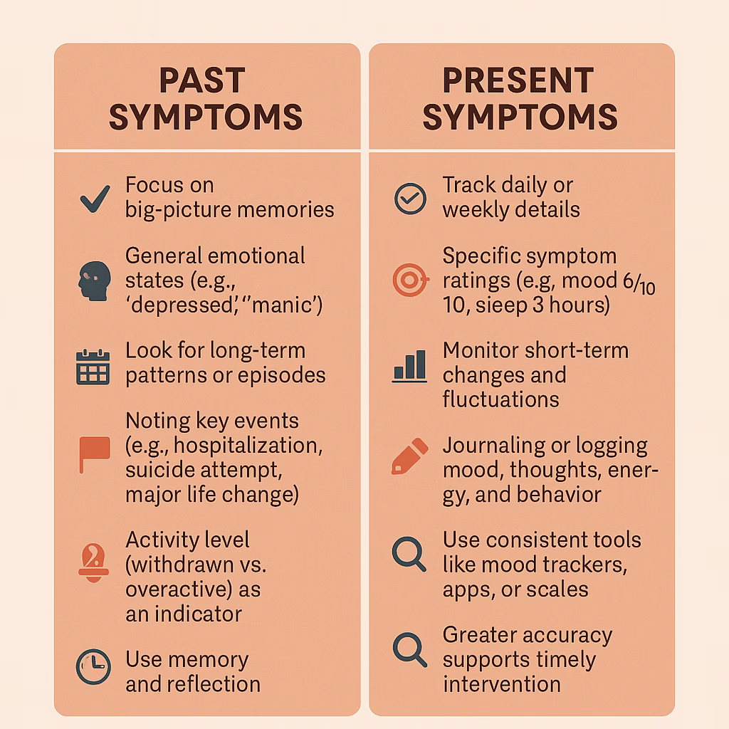 Chart of Symptoms